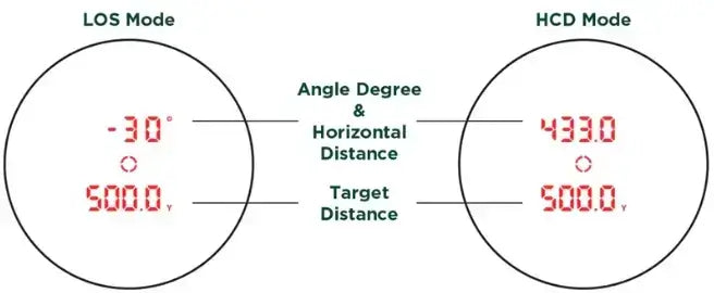 LOS and HCD mode comparison.