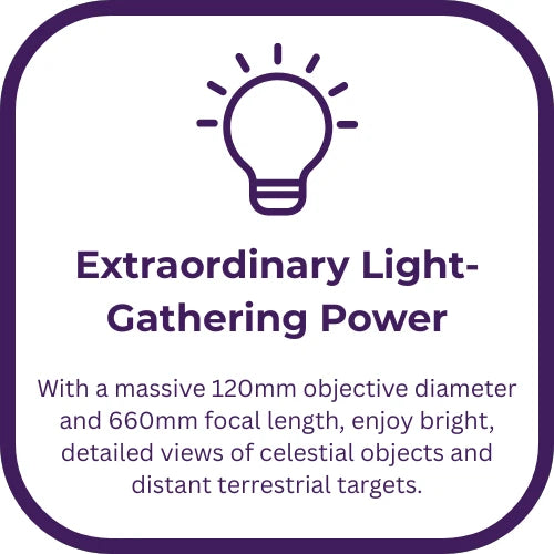 A purple and white informational graphic with a lightbulb icon and the text 'Extraordinary Light-Gathering Power,' plus descriptive copy about a 120mm objective diameter and 660mm focal length.