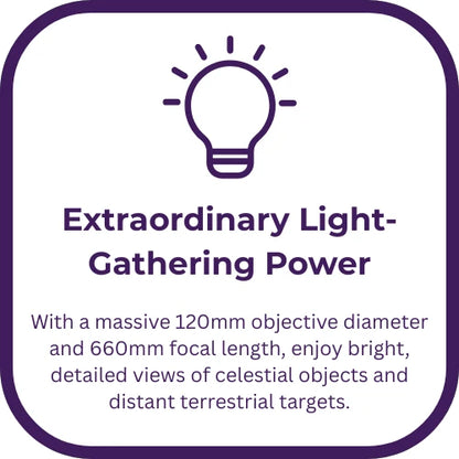 A purple and white informational graphic with a lightbulb icon and the text 'Extraordinary Light-Gathering Power,' plus descriptive copy about a 120mm objective diameter and 660mm focal length.